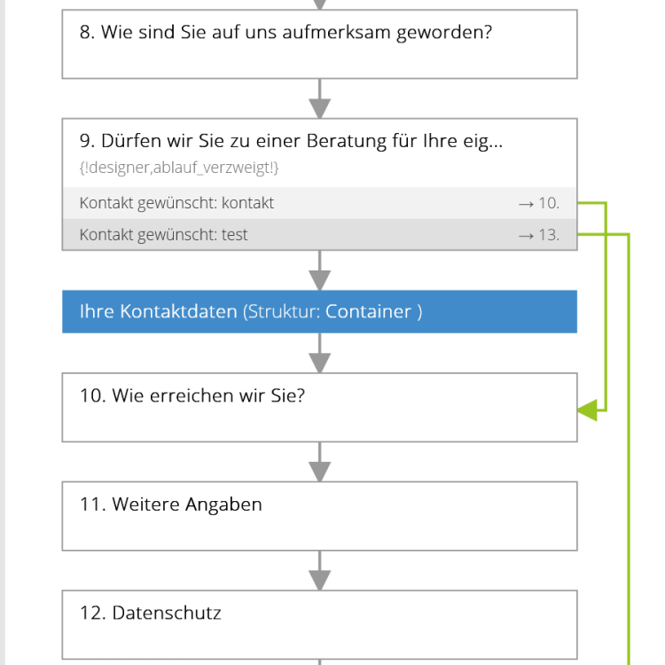 Ablaufplan der Demo-Umfrage aus dem Fragebogenplaner des Backends